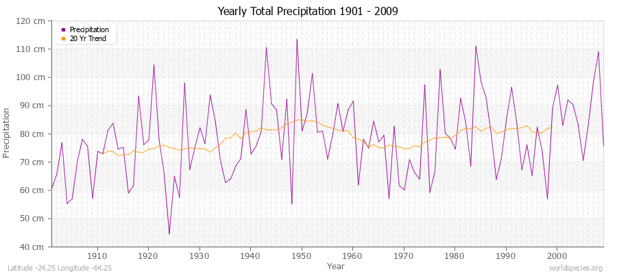 Yearly Total Precipitation 1901 - 2009 (Metric) Latitude -24.25 Longitude -64.25