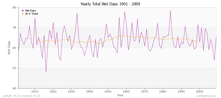 Yearly Total Wet Days 1901 - 2009 Latitude -24.25 Longitude -64.25