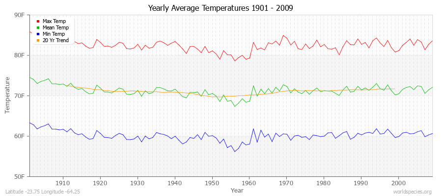 Yearly Average Temperatures 2010 - 2009 (English) Latitude -23.75 Longitude -64.25