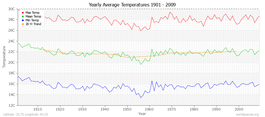 Yearly Average Temperatures 2010 - 2009 (Metric) Latitude -23.75 Longitude -64.25