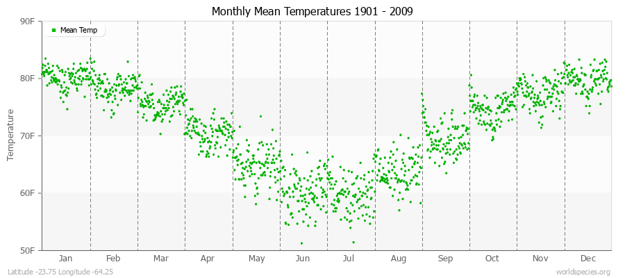 Monthly Mean Temperatures 1901 - 2009 (English) Latitude -23.75 Longitude -64.25