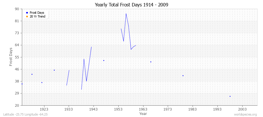 Yearly Total Frost Days 1914 - 2009 Latitude -23.75 Longitude -64.25