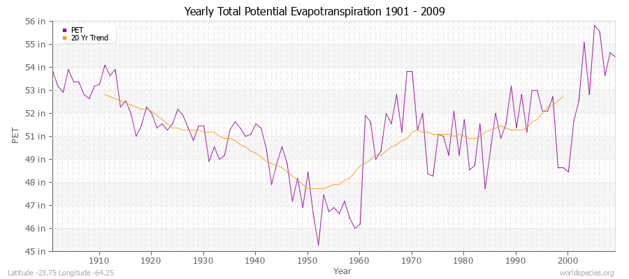 Yearly Total Potential Evapotranspiration 1901 - 2009 (English) Latitude -23.75 Longitude -64.25