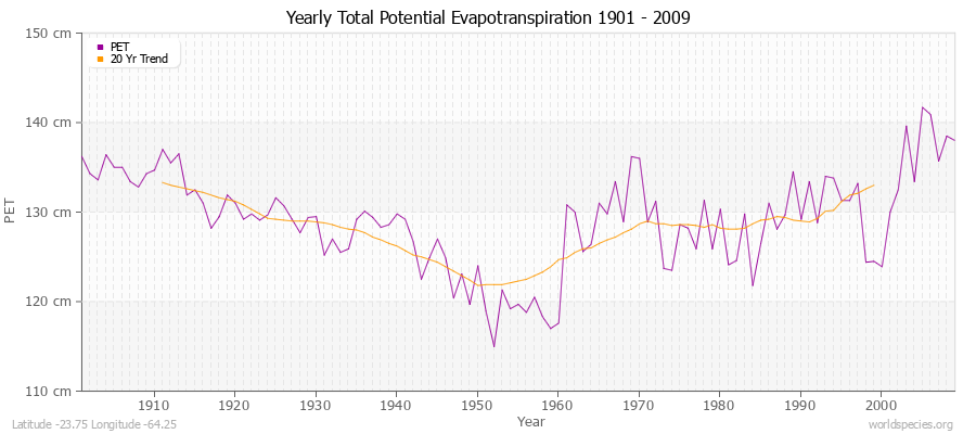 Yearly Total Potential Evapotranspiration 1901 - 2009 (Metric) Latitude -23.75 Longitude -64.25