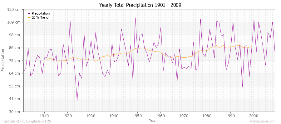 Yearly Total Precipitation 1901 - 2009 (Metric) Latitude -23.75 Longitude -64.25