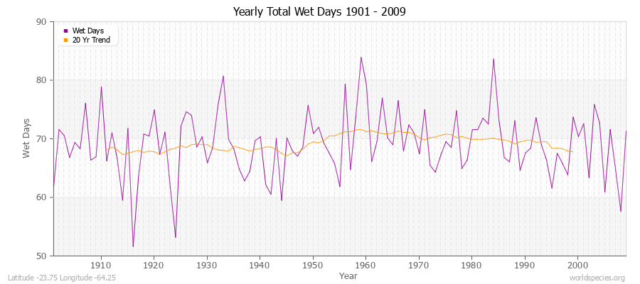 Yearly Total Wet Days 1901 - 2009 Latitude -23.75 Longitude -64.25