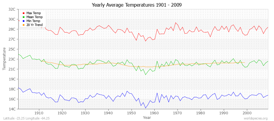 Yearly Average Temperatures 2010 - 2009 (Metric) Latitude -23.25 Longitude -64.25