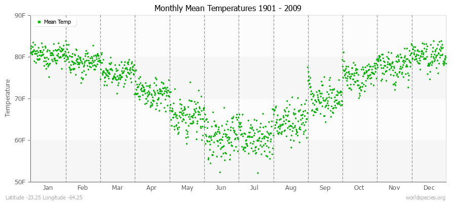 Monthly Mean Temperatures 1901 - 2009 (English) Latitude -23.25 Longitude -64.25
