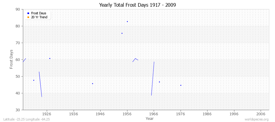 Yearly Total Frost Days 1917 - 2009 Latitude -23.25 Longitude -64.25