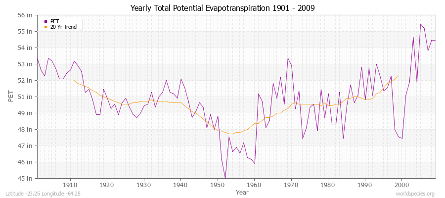 Yearly Total Potential Evapotranspiration 1901 - 2009 (English) Latitude -23.25 Longitude -64.25