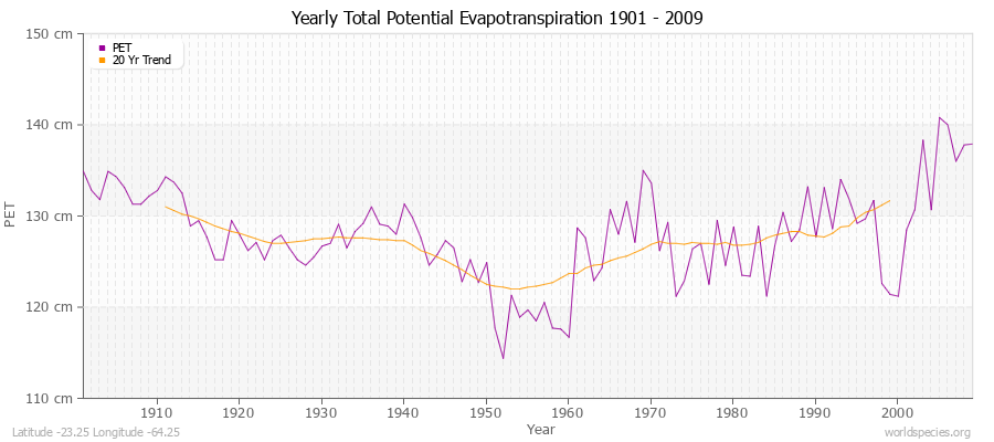 Yearly Total Potential Evapotranspiration 1901 - 2009 (Metric) Latitude -23.25 Longitude -64.25