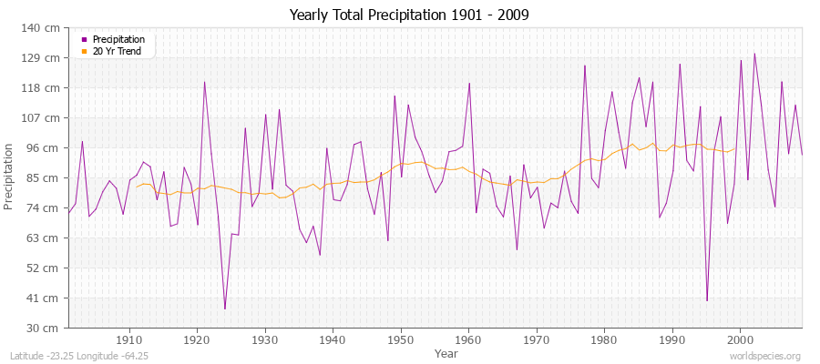 Yearly Total Precipitation 1901 - 2009 (Metric) Latitude -23.25 Longitude -64.25