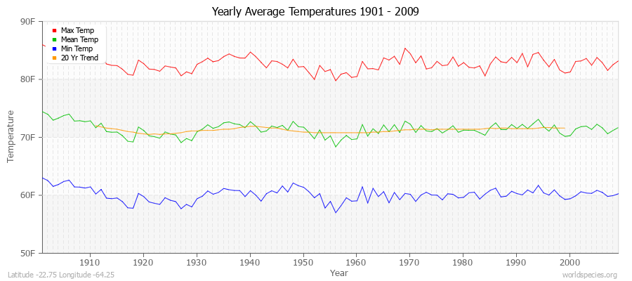 Yearly Average Temperatures 2010 - 2009 (English) Latitude -22.75 Longitude -64.25