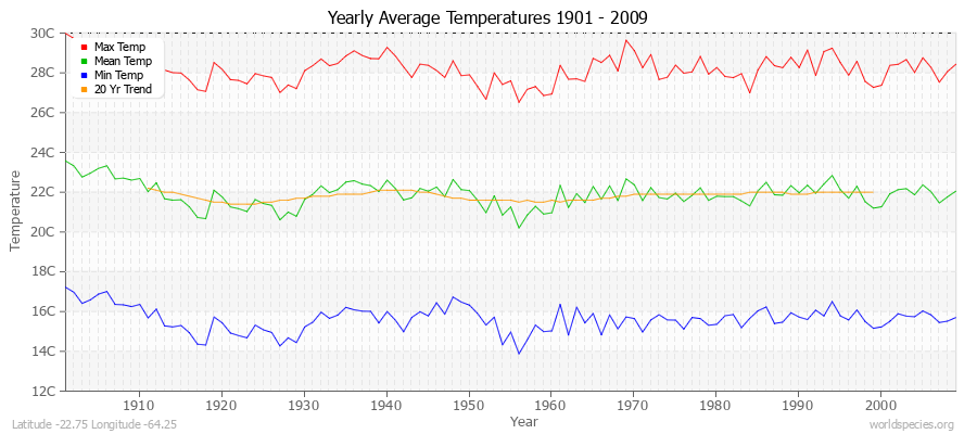 Yearly Average Temperatures 2010 - 2009 (Metric) Latitude -22.75 Longitude -64.25