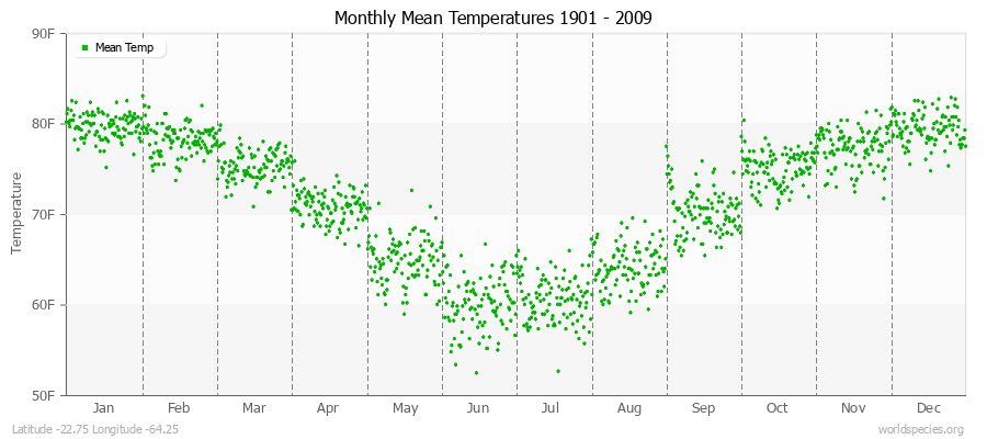 Monthly Mean Temperatures 1901 - 2009 (English) Latitude -22.75 Longitude -64.25