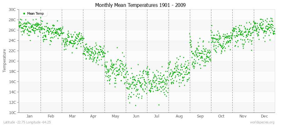 Monthly Mean Temperatures 1901 - 2009 (Metric) Latitude -22.75 Longitude -64.25