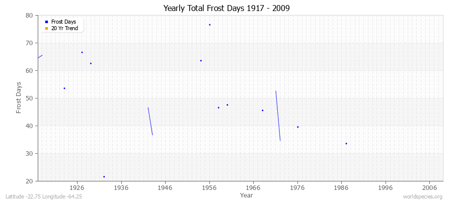 Yearly Total Frost Days 1917 - 2009 Latitude -22.75 Longitude -64.25