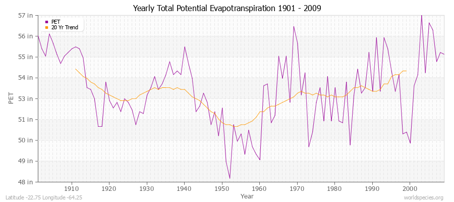 Yearly Total Potential Evapotranspiration 1901 - 2009 (English) Latitude -22.75 Longitude -64.25