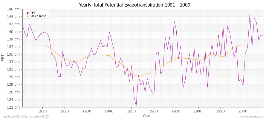 Yearly Total Potential Evapotranspiration 1901 - 2009 (Metric) Latitude -22.75 Longitude -64.25