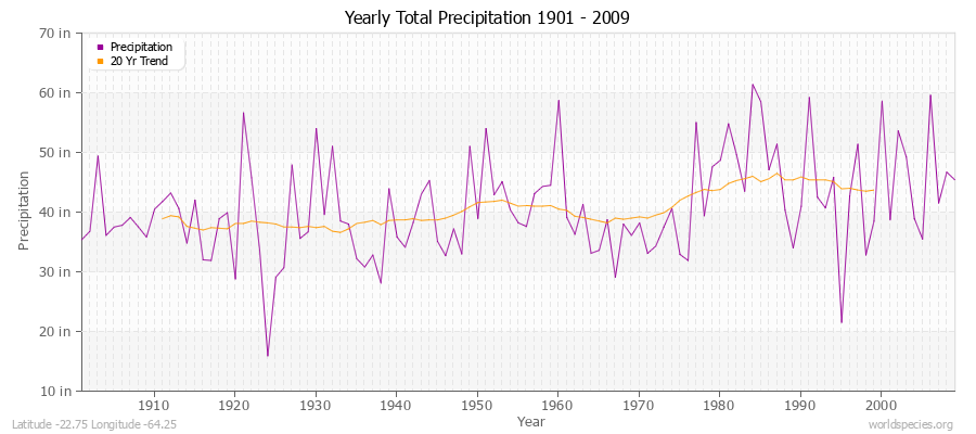 Yearly Total Precipitation 1901 - 2009 (English) Latitude -22.75 Longitude -64.25