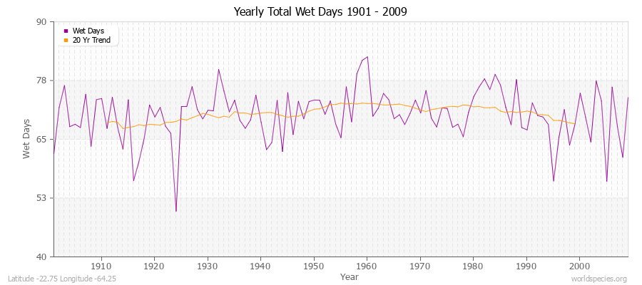 Yearly Total Wet Days 1901 - 2009 Latitude -22.75 Longitude -64.25