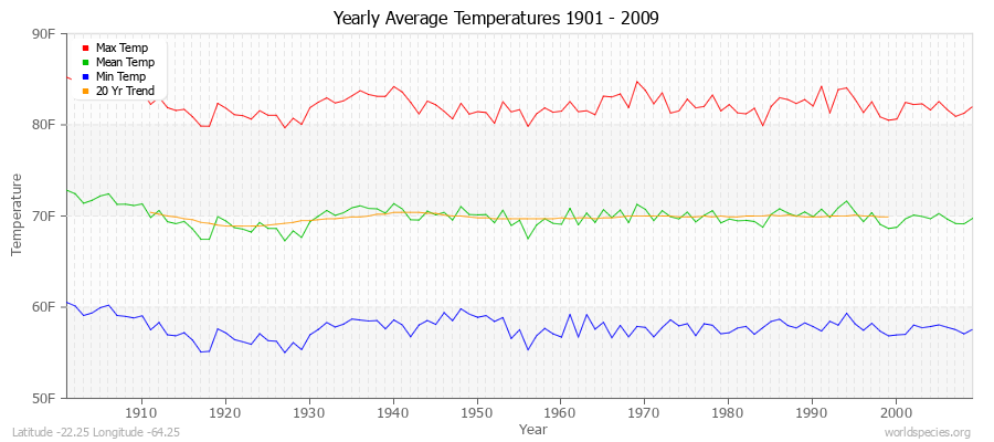 Yearly Average Temperatures 2010 - 2009 (English) Latitude -22.25 Longitude -64.25