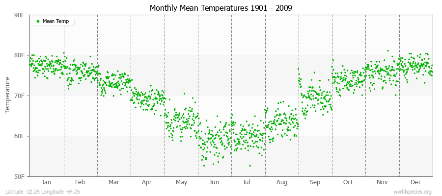 Monthly Mean Temperatures 1901 - 2009 (English) Latitude -22.25 Longitude -64.25