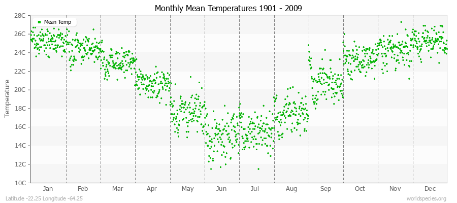 Monthly Mean Temperatures 1901 - 2009 (Metric) Latitude -22.25 Longitude -64.25