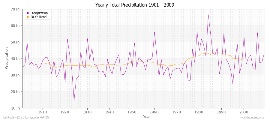 Yearly Total Precipitation 1901 - 2009 (English) Latitude -22.25 Longitude -64.25