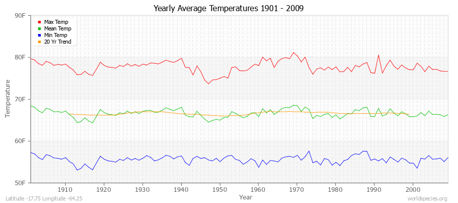 Yearly Average Temperatures 2010 - 2009 (English) Latitude -17.75 Longitude -64.25