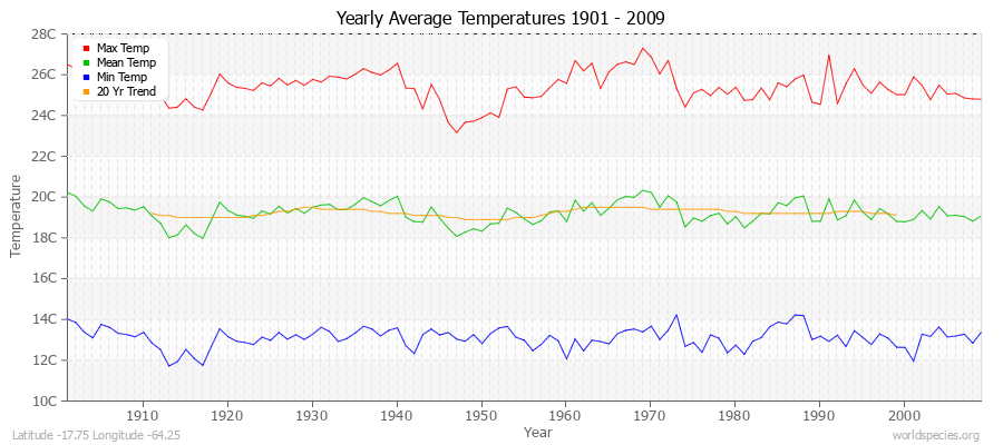 Yearly Average Temperatures 2010 - 2009 (Metric) Latitude -17.75 Longitude -64.25