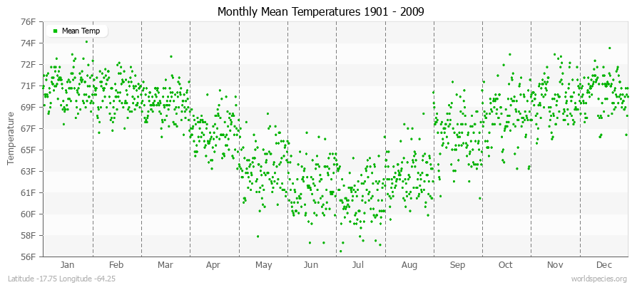 Monthly Mean Temperatures 1901 - 2009 (English) Latitude -17.75 Longitude -64.25