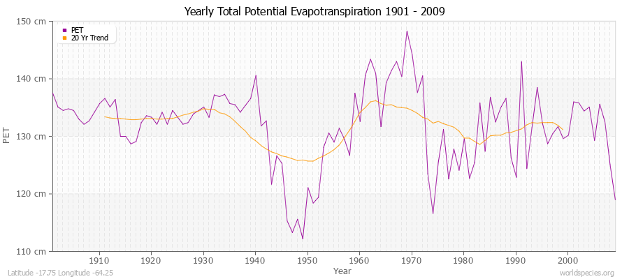 Yearly Total Potential Evapotranspiration 1901 - 2009 (Metric) Latitude -17.75 Longitude -64.25