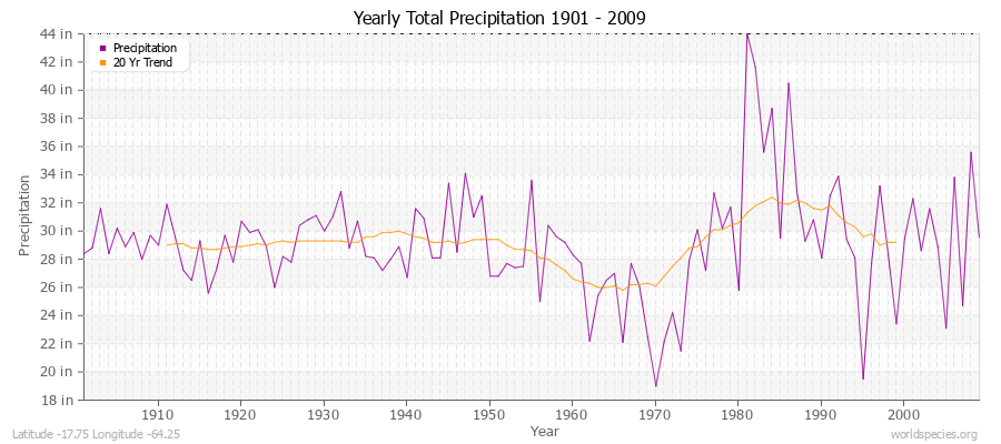 Yearly Total Precipitation 1901 - 2009 (English) Latitude -17.75 Longitude -64.25