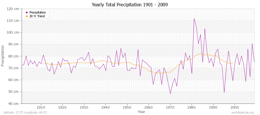 Yearly Total Precipitation 1901 - 2009 (Metric) Latitude -17.75 Longitude -64.25