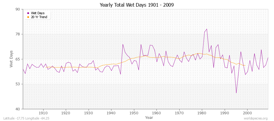 Yearly Total Wet Days 1901 - 2009 Latitude -17.75 Longitude -64.25