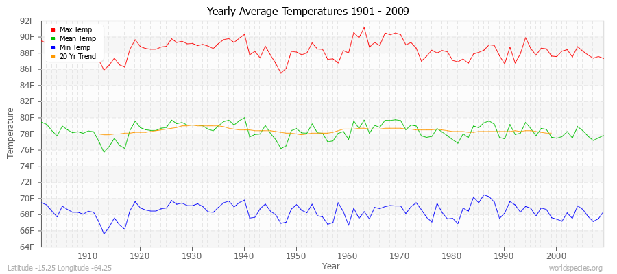 Yearly Average Temperatures 2010 - 2009 (English) Latitude -15.25 Longitude -64.25