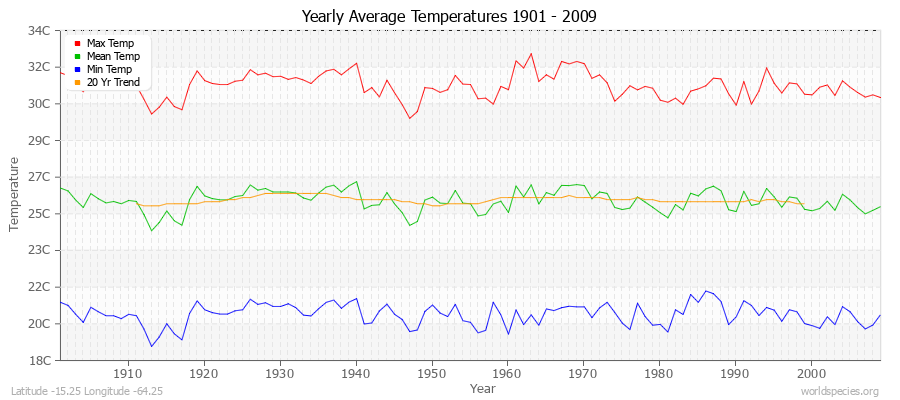 Yearly Average Temperatures 2010 - 2009 (Metric) Latitude -15.25 Longitude -64.25