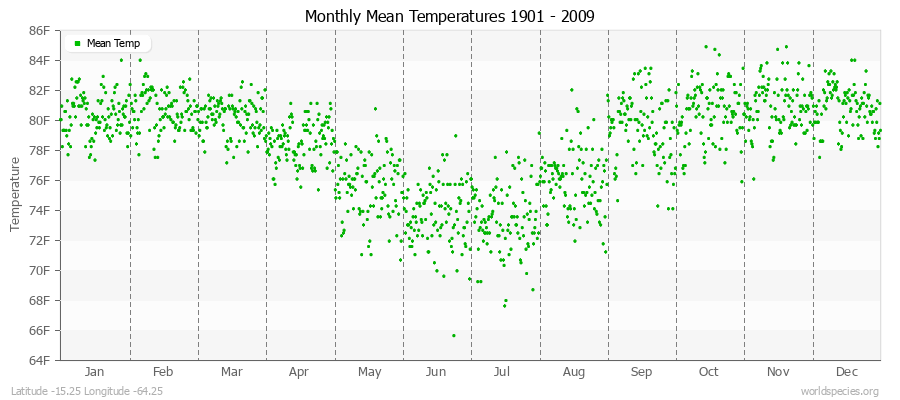 Monthly Mean Temperatures 1901 - 2009 (English) Latitude -15.25 Longitude -64.25