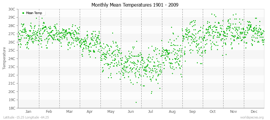 Monthly Mean Temperatures 1901 - 2009 (Metric) Latitude -15.25 Longitude -64.25