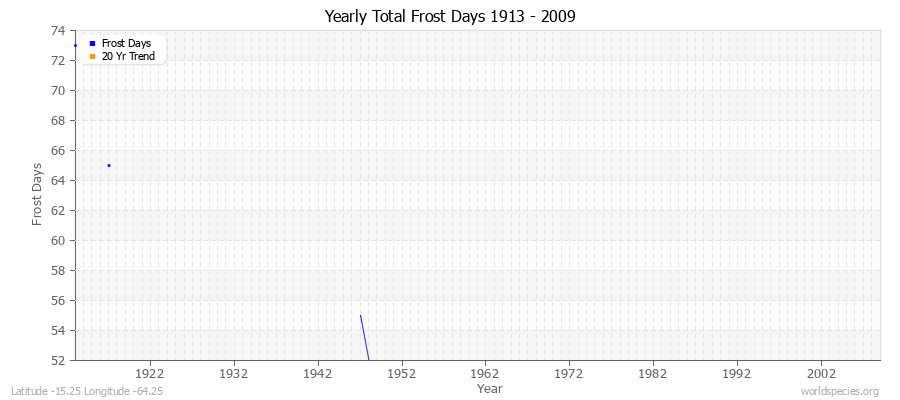 Yearly Total Frost Days 1913 - 2009 Latitude -15.25 Longitude -64.25