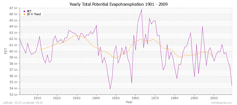 Yearly Total Potential Evapotranspiration 1901 - 2009 (English) Latitude -15.25 Longitude -64.25