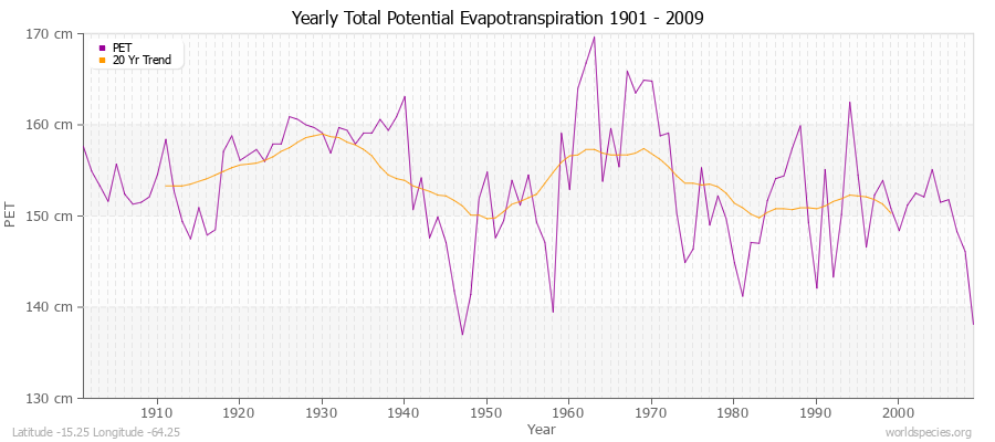 Yearly Total Potential Evapotranspiration 1901 - 2009 (Metric) Latitude -15.25 Longitude -64.25