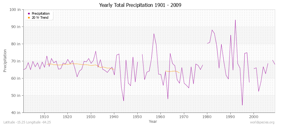 Yearly Total Precipitation 1901 - 2009 (English) Latitude -15.25 Longitude -64.25