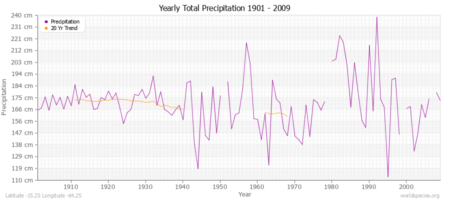 Yearly Total Precipitation 1901 - 2009 (Metric) Latitude -15.25 Longitude -64.25