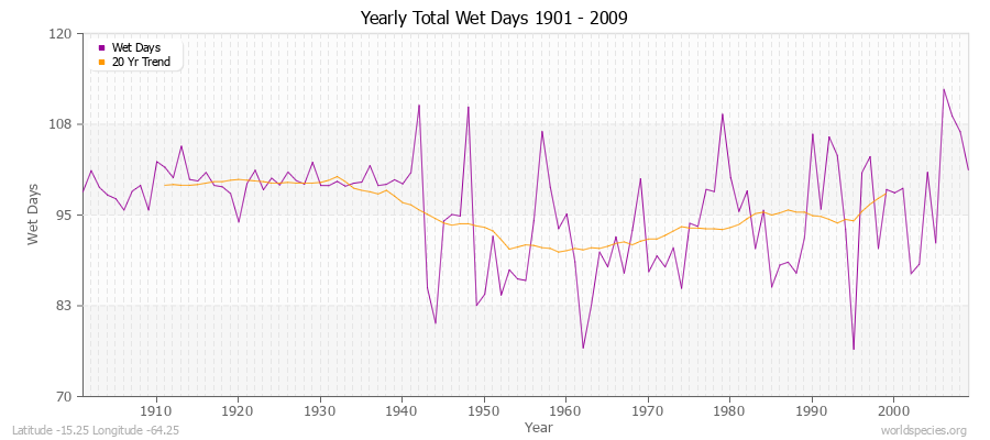 Yearly Total Wet Days 1901 - 2009 Latitude -15.25 Longitude -64.25