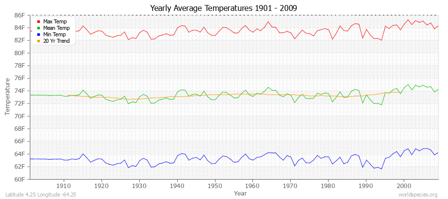 Yearly Average Temperatures 2010 - 2009 (English) Latitude 4.25 Longitude -64.25