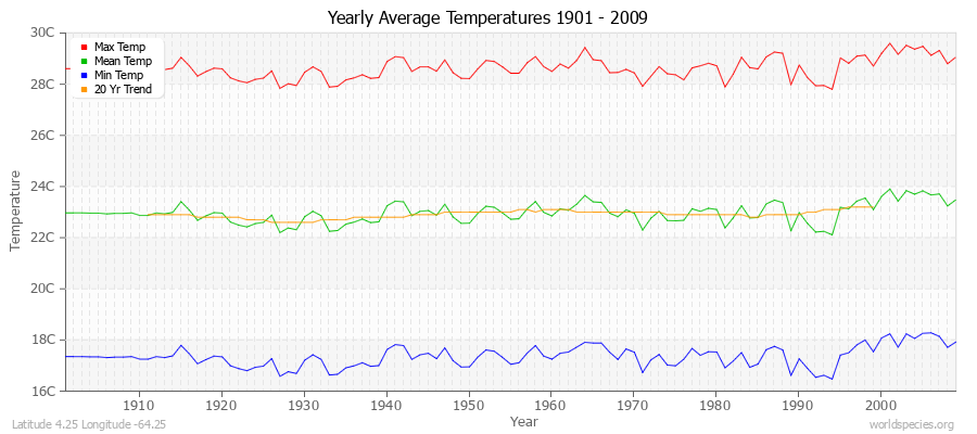 Yearly Average Temperatures 2010 - 2009 (Metric) Latitude 4.25 Longitude -64.25