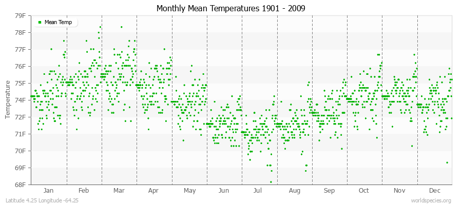 Monthly Mean Temperatures 1901 - 2009 (English) Latitude 4.25 Longitude -64.25