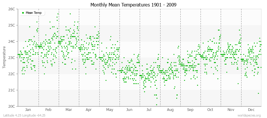 Monthly Mean Temperatures 1901 - 2009 (Metric) Latitude 4.25 Longitude -64.25